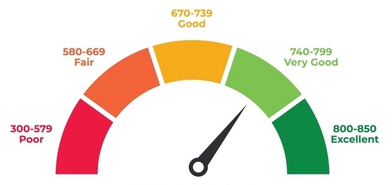 Resilience Score Gauge showing scoring ranges from Poor (300-579) to Excellent (800-850)