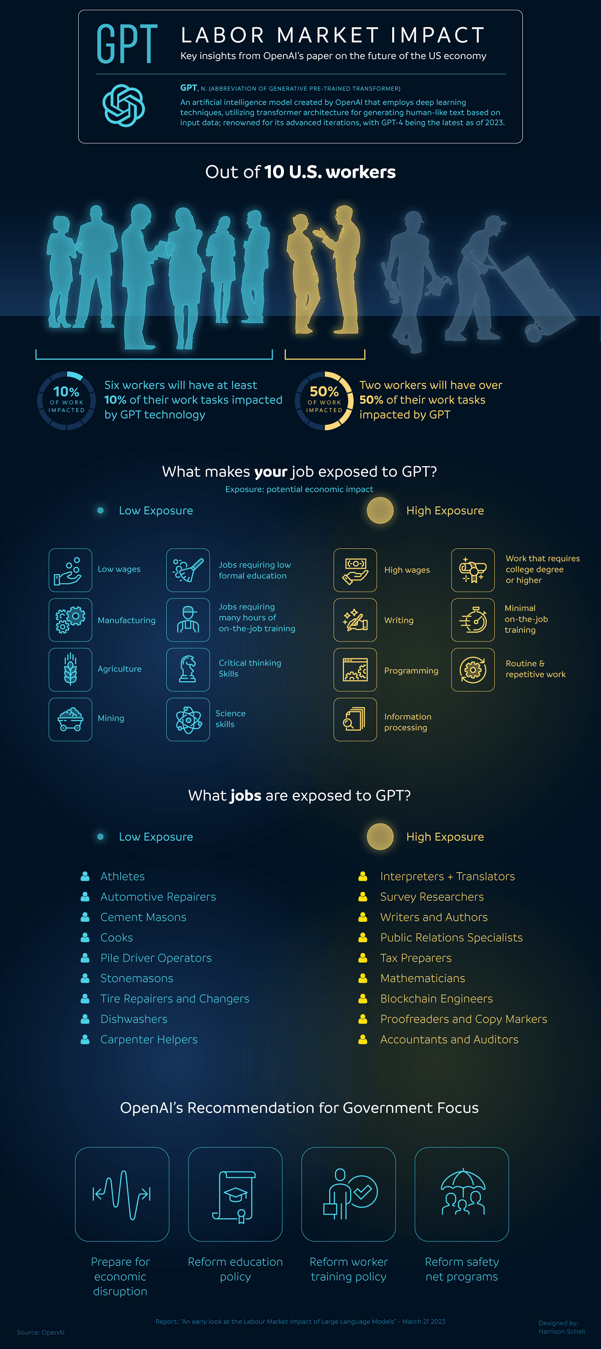 GPT Labor Market Impact - AI's Effect on Jobs and Workers