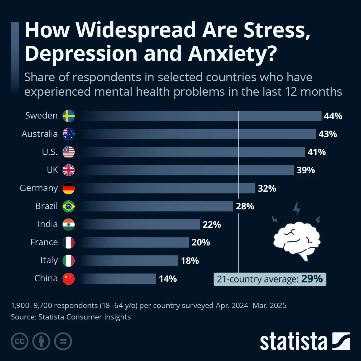 Mental Health Statistics